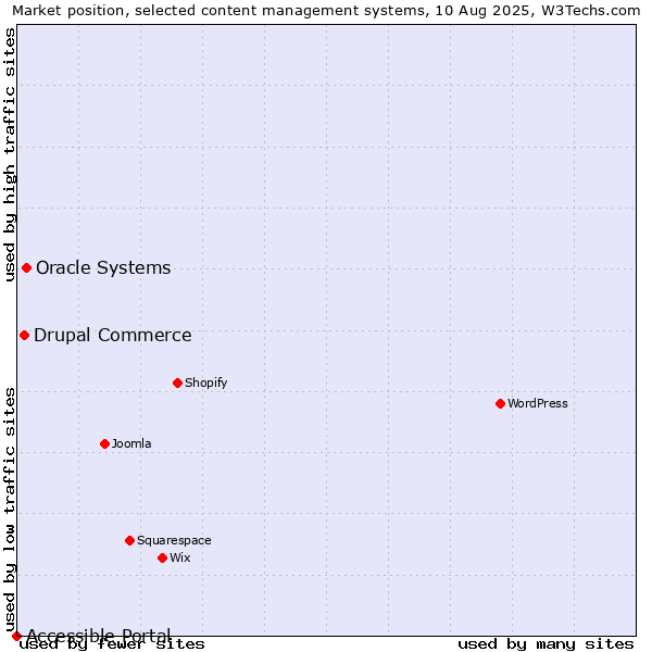 Market position of Oracle Systems vs. Drupal Commerce vs. Accessible Portal