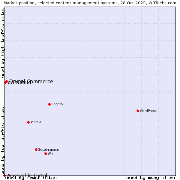 Market position of Drupal Commerce vs. ownCloud vs. Accessible Portal