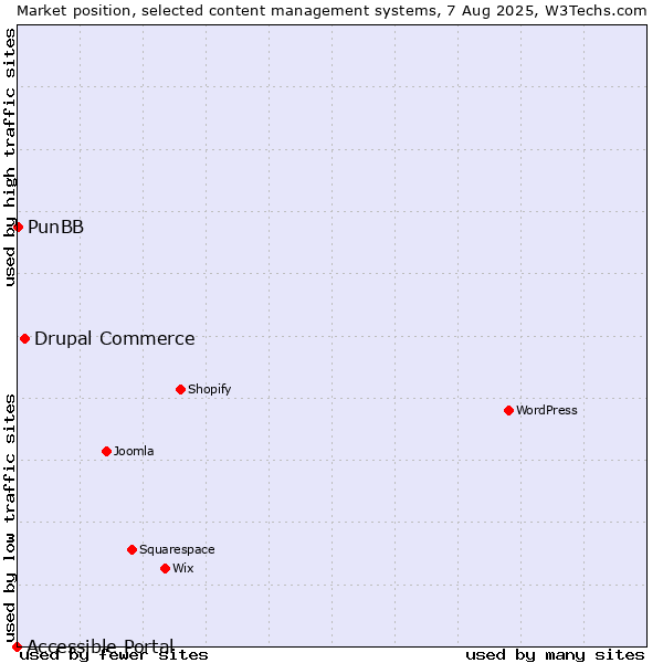 Market position of Drupal Commerce vs. PunBB vs. Accessible Portal