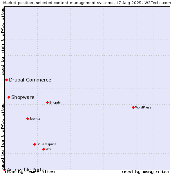 Market position of Shopware vs. Drupal Commerce vs. Accessible Portal