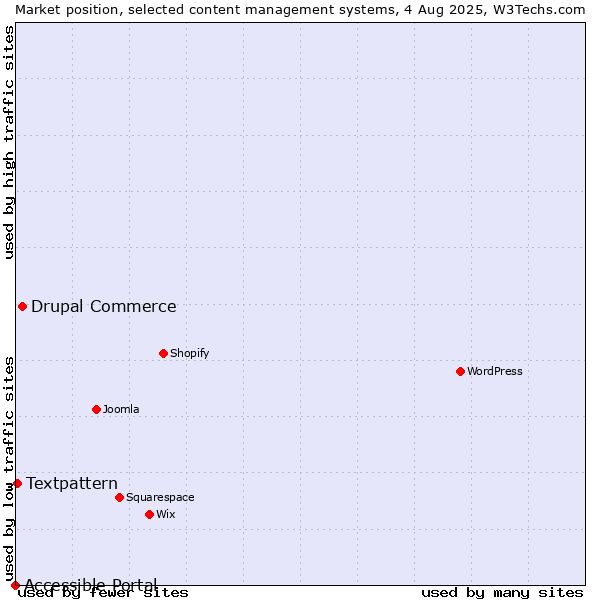Market position of Drupal Commerce vs. Textpattern vs. Accessible Portal