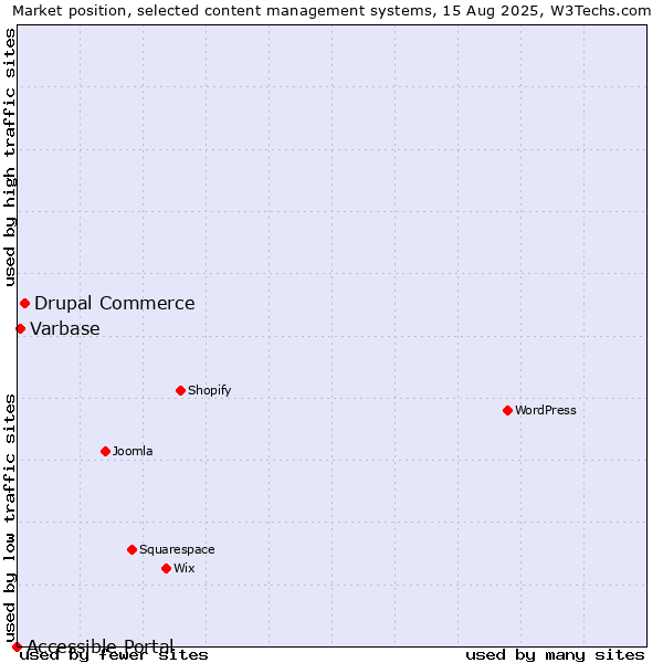 Market position of Drupal Commerce vs. Varbase vs. Accessible Portal