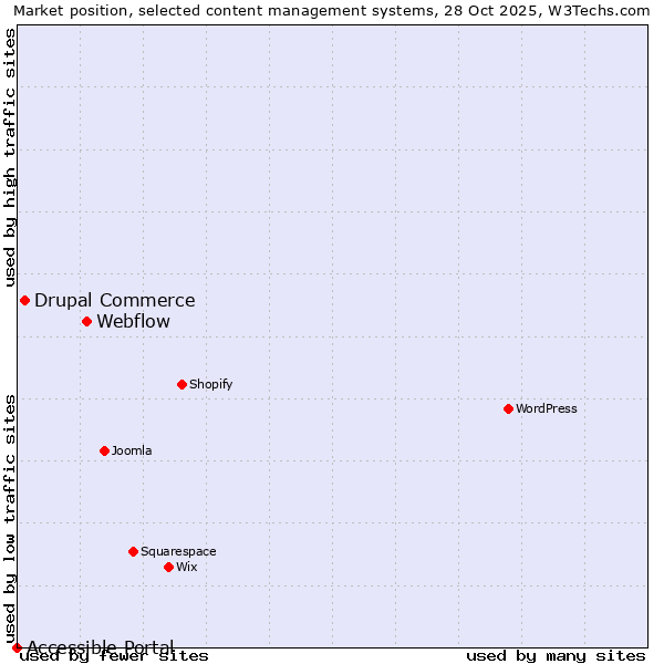 Market position of Webflow vs. Drupal Commerce vs. Accessible Portal