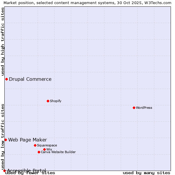 Market position of Drupal Commerce vs. Web Page Maker vs. Accessible Portal