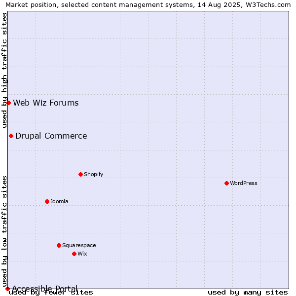 Market position of Drupal Commerce vs. Web Wiz Forums vs. Accessible Portal
