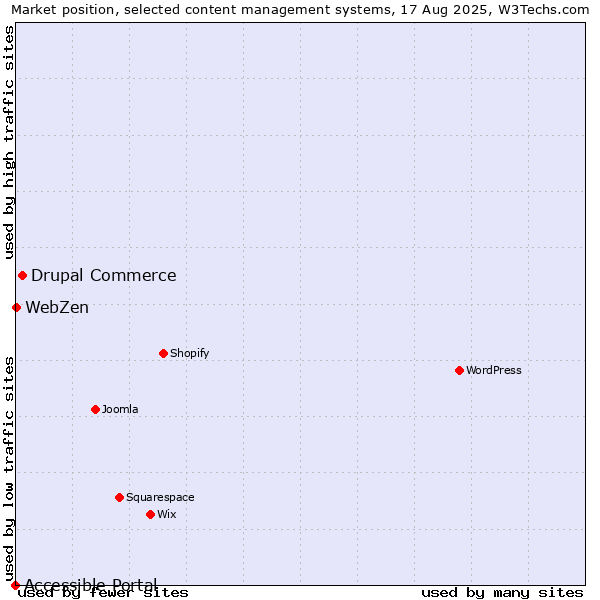 Market position of Drupal Commerce vs. WebZen vs. Accessible Portal