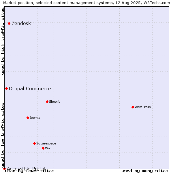 Market position of Zendesk vs. Drupal Commerce vs. Accessible Portal