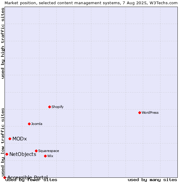 Market position of MODx vs. NetObjects vs. Accessible Portal