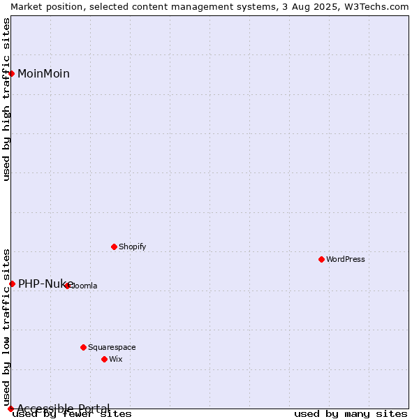 Market position of PHP-Nuke vs. MoinMoin vs. Accessible Portal