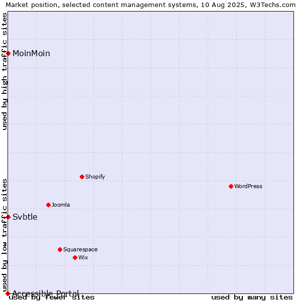 Market position of MoinMoin vs. Svbtle vs. Accessible Portal