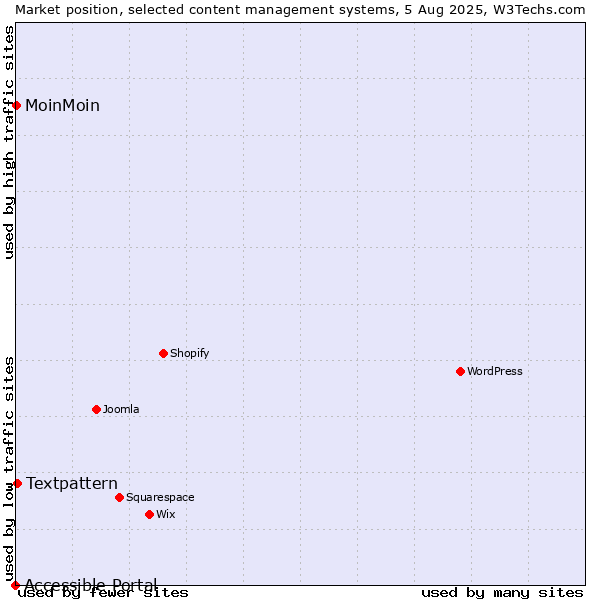 Market position of Textpattern vs. MoinMoin vs. Accessible Portal