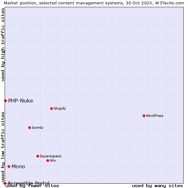 Market position of Mono vs. PHP-Nuke vs. Accessible Portal