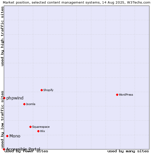 Market position of Mono vs. phpwind vs. Accessible Portal