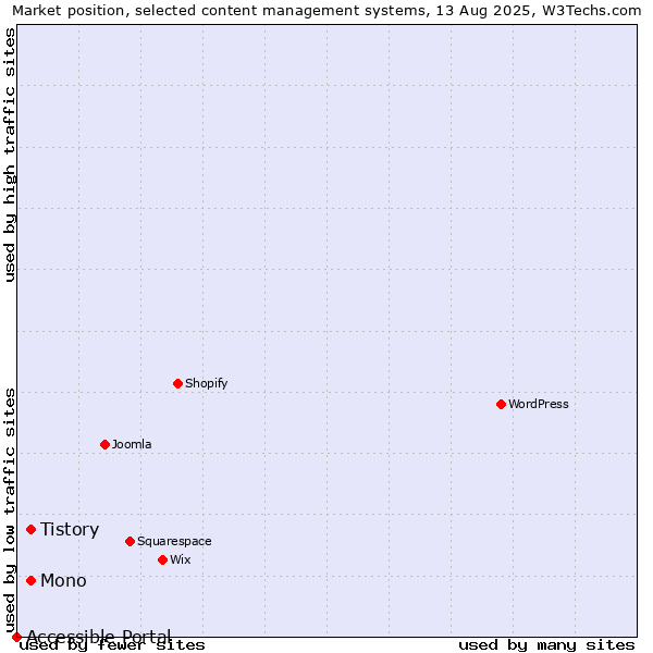Market position of Tistory vs. Mono vs. Accessible Portal
