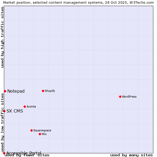 Market position of Notepad vs. SX CMS vs. Accessible Portal