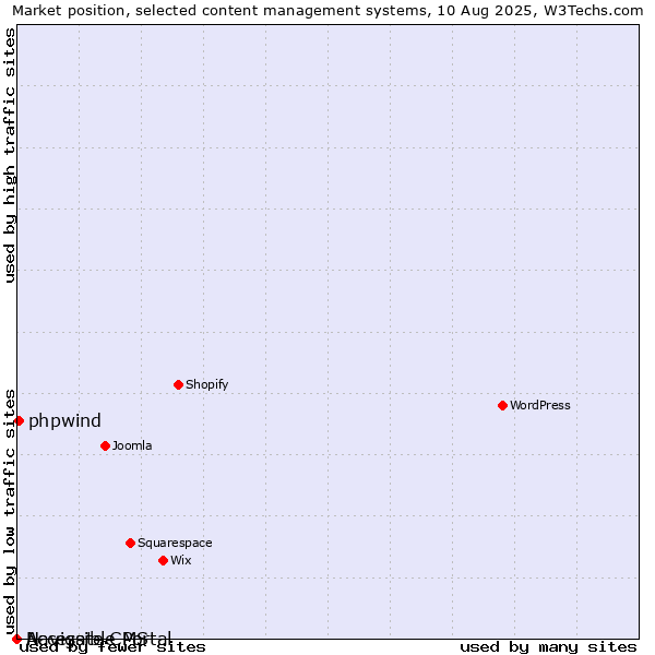 Market position of phpwind vs. Navigate CMS vs. Accessible Portal