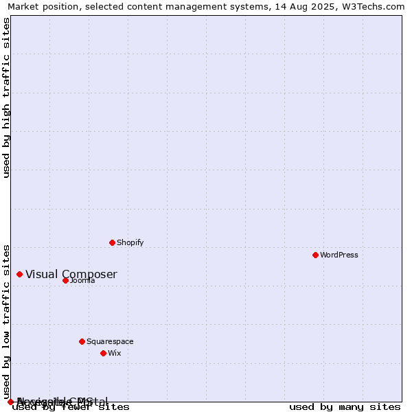 Market position of Visual Composer vs. Navigate CMS vs. Accessible Portal