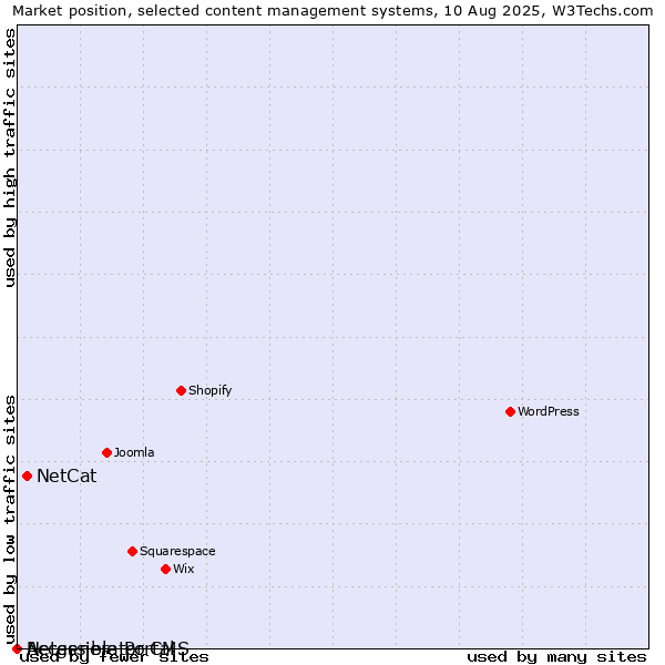 Market position of NetCat vs. Accessible Portal vs. Netgenerator CMS