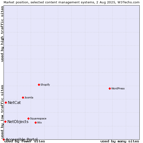 Market position of NetCat vs. NetObjects vs. Accessible Portal