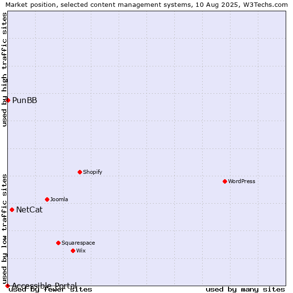 Market position of NetCat vs. PunBB vs. Accessible Portal