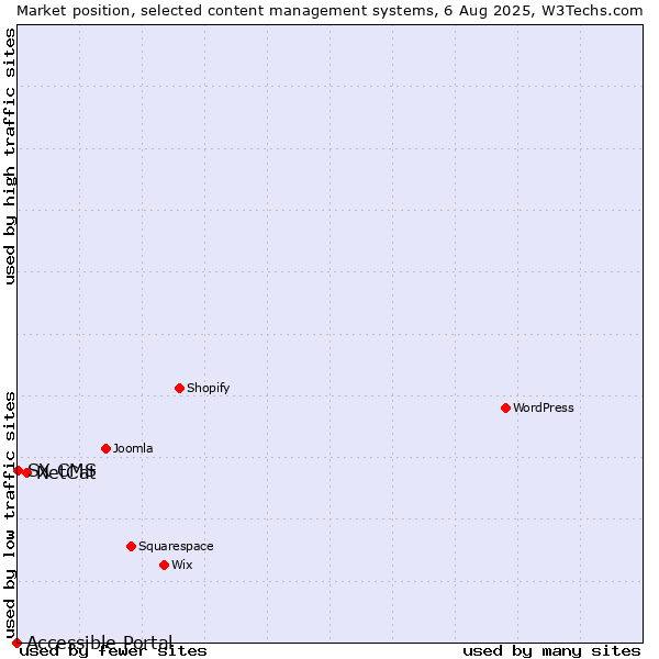 Market position of NetCat vs. SX CMS vs. Accessible Portal