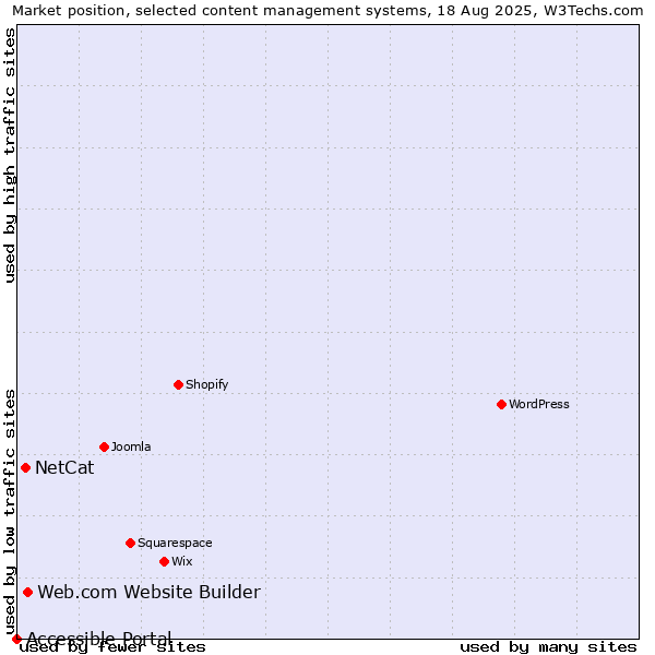 Market position of Web.com Website Builder vs. NetCat vs. Accessible Portal