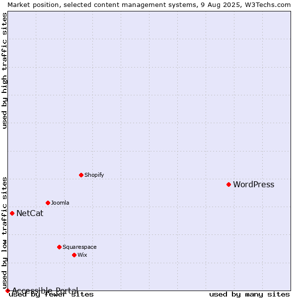 Market position of WordPress vs. NetCat vs. Accessible Portal