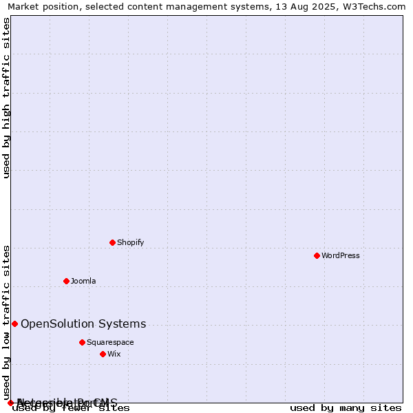 Market position of OpenSolution Systems vs. Accessible Portal vs. Netgenerator CMS