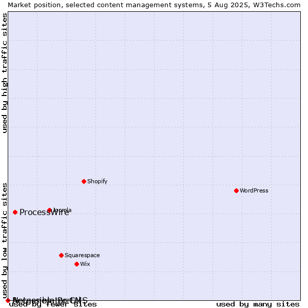 Market position of ProcessWire vs. Accessible Portal vs. Netgenerator CMS