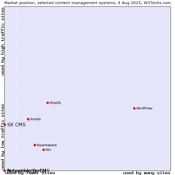 Market position of SX CMS vs. Accessible Portal vs. Netgenerator CMS
