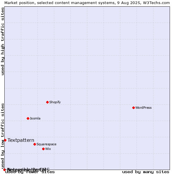 Market position of Textpattern vs. Accessible Portal vs. Netgenerator CMS