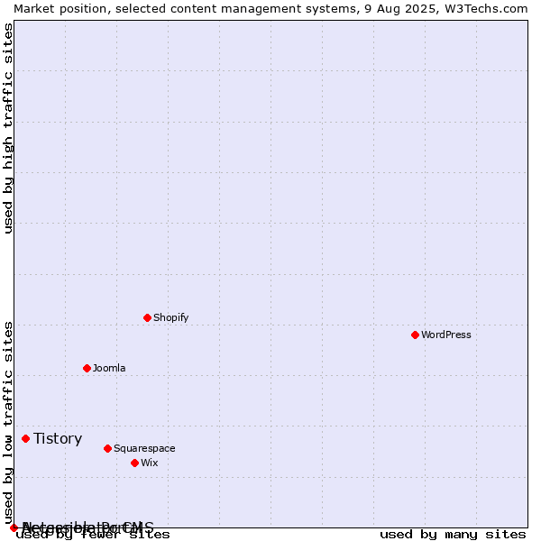 Market position of Tistory vs. Accessible Portal vs. Netgenerator CMS
