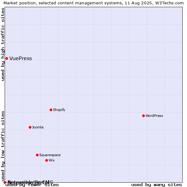 Market position of VuePress vs. Accessible Portal vs. Netgenerator CMS