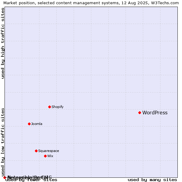 Market position of WordPress vs. Accessible Portal vs. Netgenerator CMS