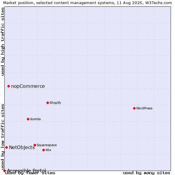 Market position of nopCommerce vs. NetObjects vs. Accessible Portal