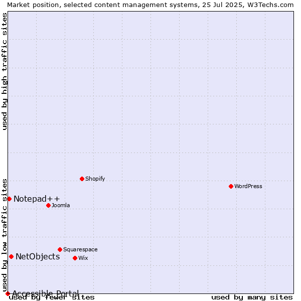 Market position of NetObjects vs. Notepad++ vs. Accessible Portal