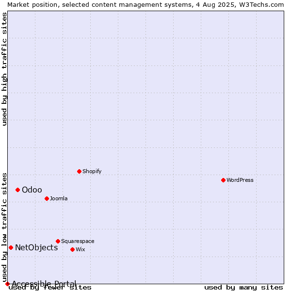 Market position of Odoo vs. NetObjects vs. Accessible Portal
