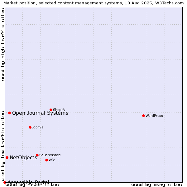 Market position of Open Journal Systems vs. NetObjects vs. Accessible Portal