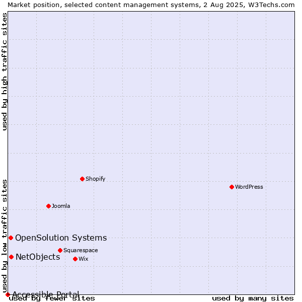 Market position of NetObjects vs. OpenSolution Systems vs. Accessible Portal