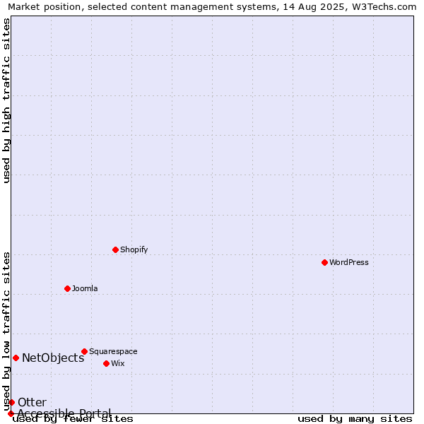 Market position of NetObjects vs. Otter vs. Accessible Portal