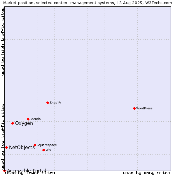 Market position of Oxygen vs. NetObjects vs. Accessible Portal