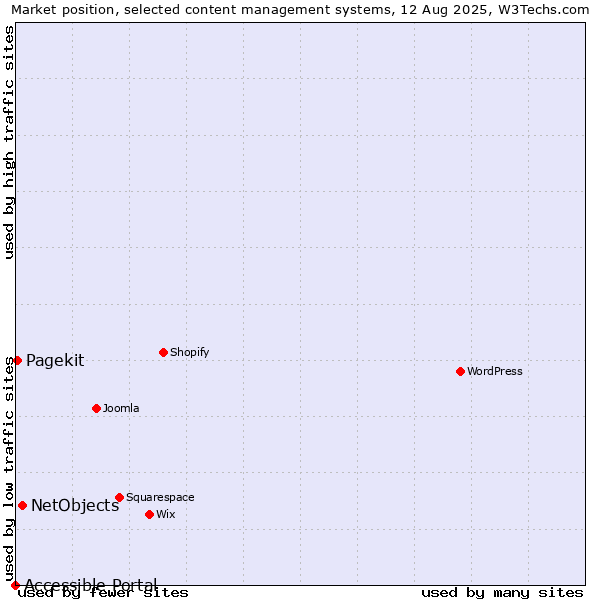 Market position of NetObjects vs. Pagekit vs. Accessible Portal