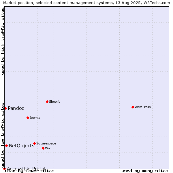 Market position of NetObjects vs. Pandoc vs. Accessible Portal