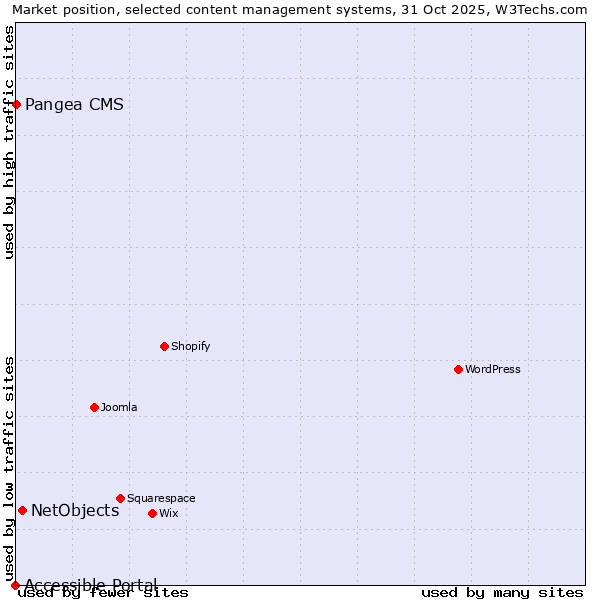 Market position of NetObjects vs. Pangea CMS vs. Accessible Portal