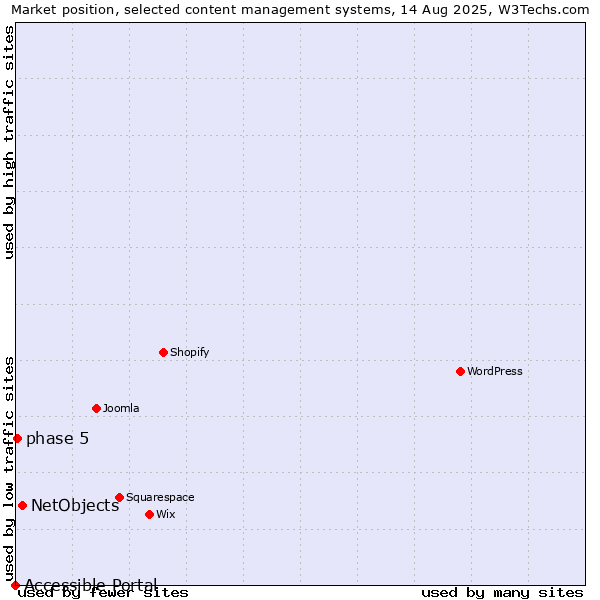 Market position of NetObjects vs. phase 5 vs. Accessible Portal
