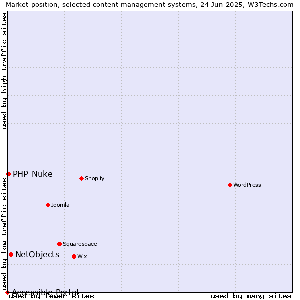 Market position of NetObjects vs. PHP-Nuke vs. Accessible Portal