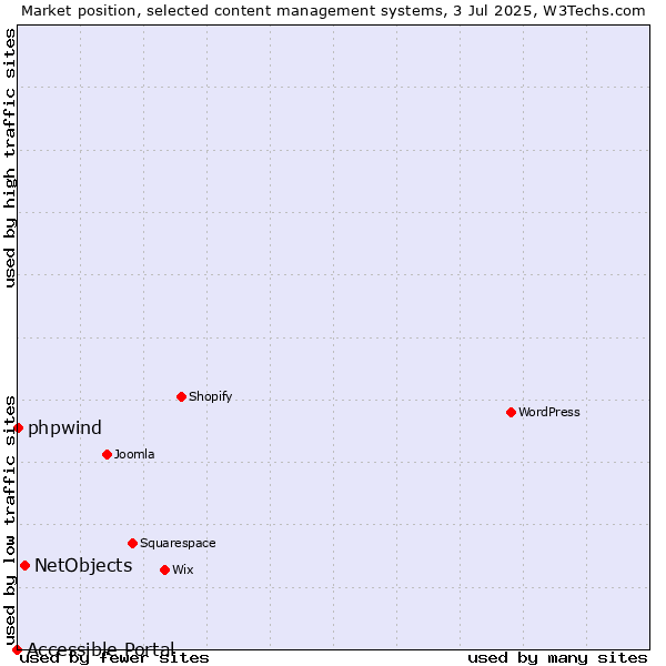 Market position of NetObjects vs. phpwind vs. Accessible Portal