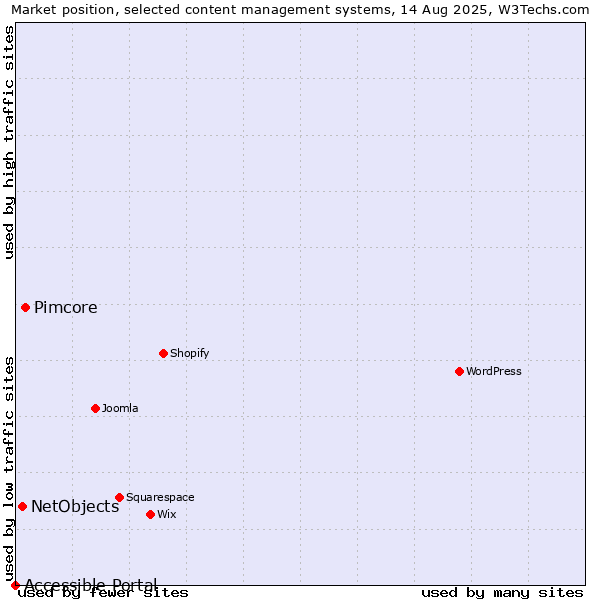Market position of Pimcore vs. NetObjects vs. Accessible Portal