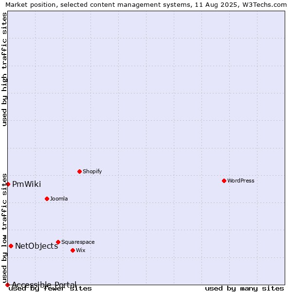 Market position of NetObjects vs. PmWiki vs. Accessible Portal