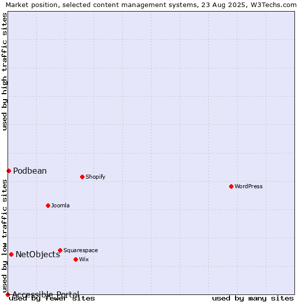 Market position of NetObjects vs. Podbean vs. Accessible Portal